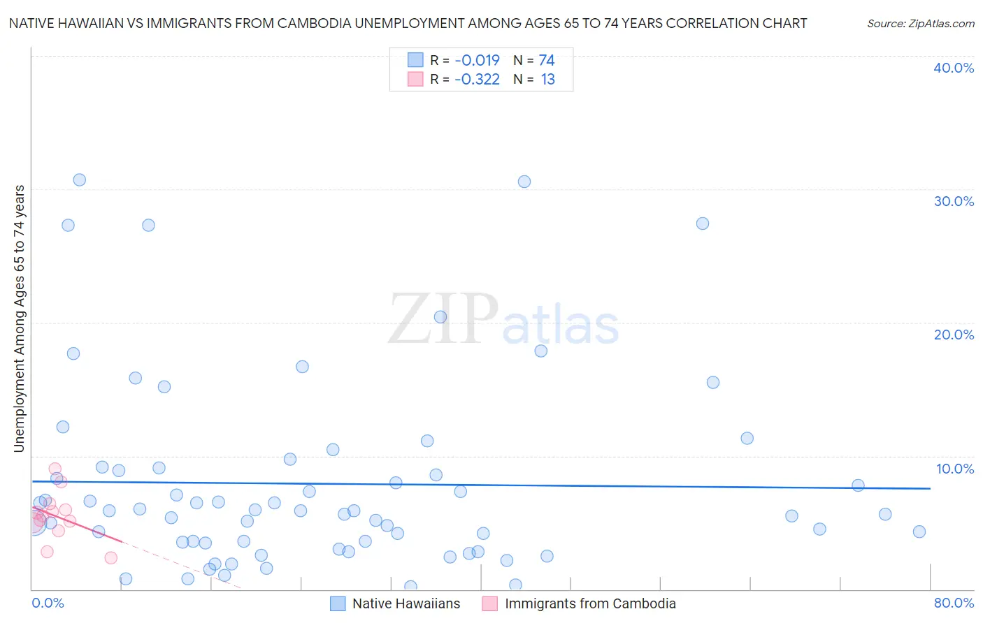 Native Hawaiian vs Immigrants from Cambodia Unemployment Among Ages 65 to 74 years