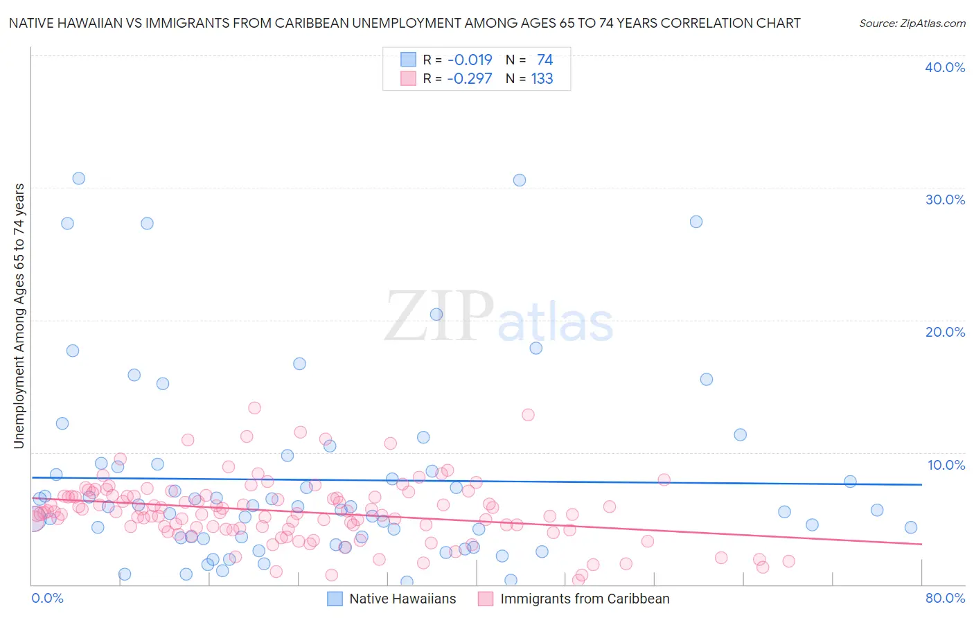 Native Hawaiian vs Immigrants from Caribbean Unemployment Among Ages 65 to 74 years
