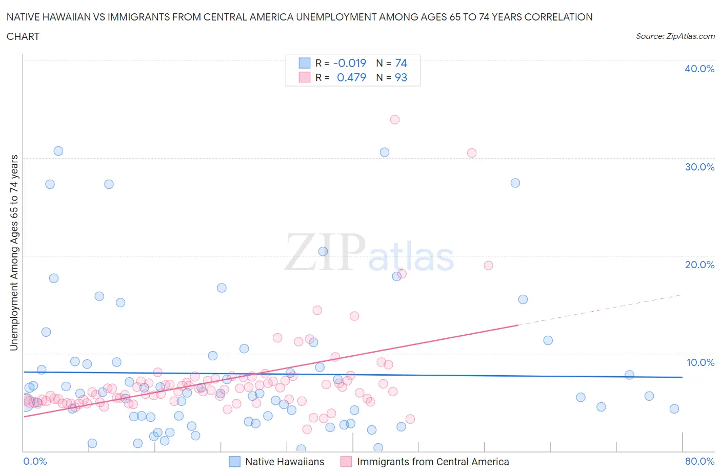 Native Hawaiian vs Immigrants from Central America Unemployment Among Ages 65 to 74 years