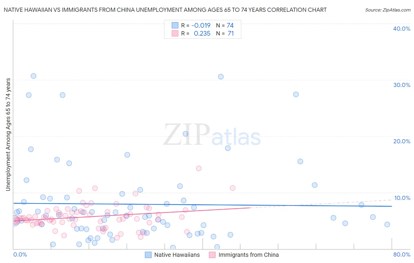 Native Hawaiian vs Immigrants from China Unemployment Among Ages 65 to 74 years