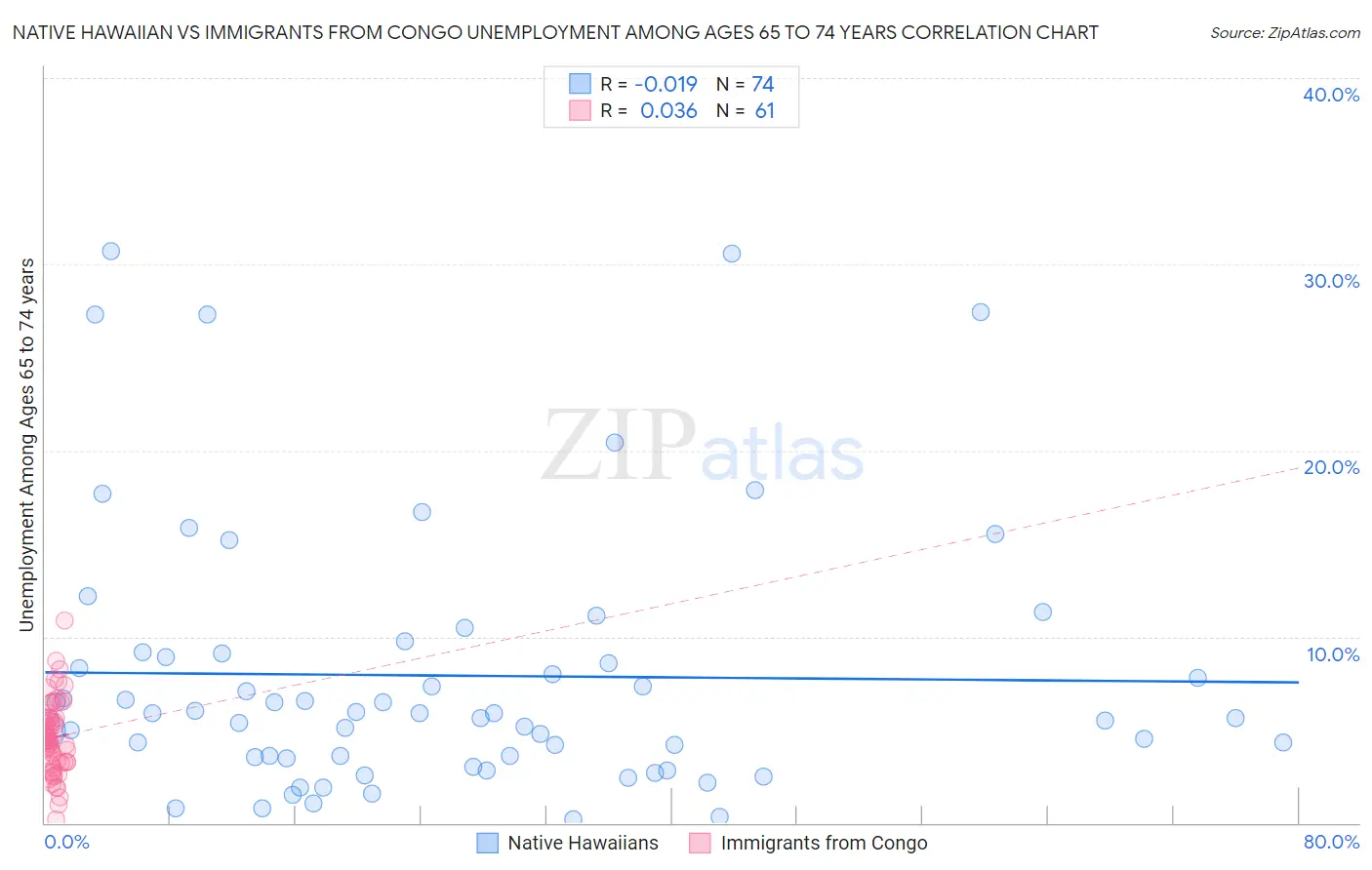 Native Hawaiian vs Immigrants from Congo Unemployment Among Ages 65 to 74 years