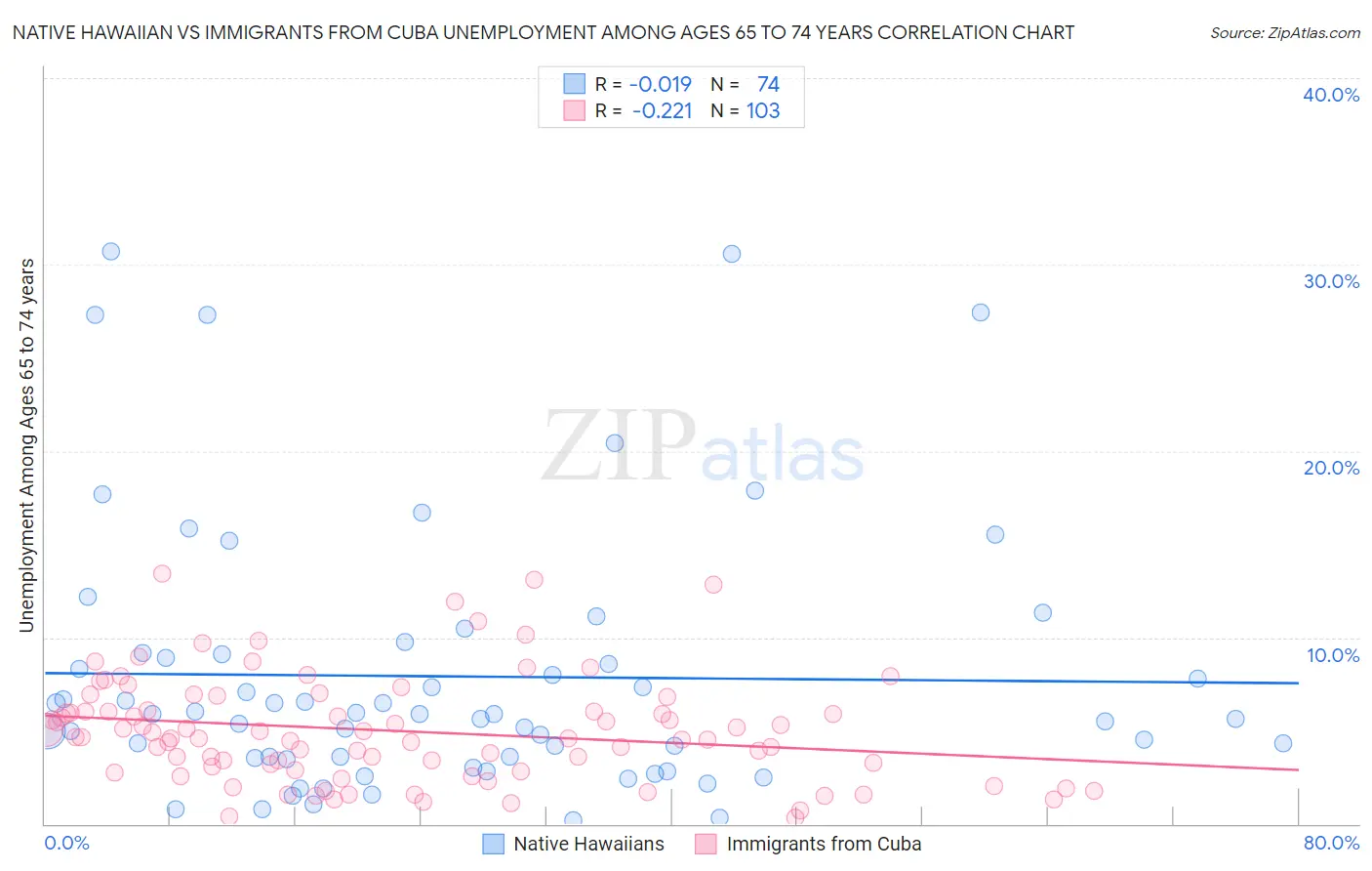 Native Hawaiian vs Immigrants from Cuba Unemployment Among Ages 65 to 74 years