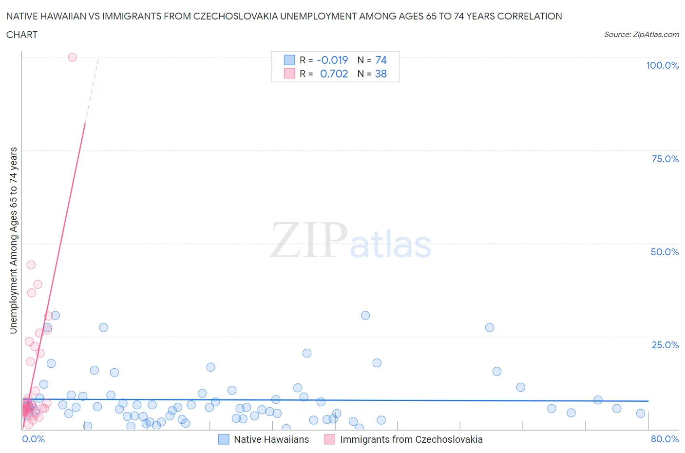 Native Hawaiian vs Immigrants from Czechoslovakia Unemployment Among Ages 65 to 74 years