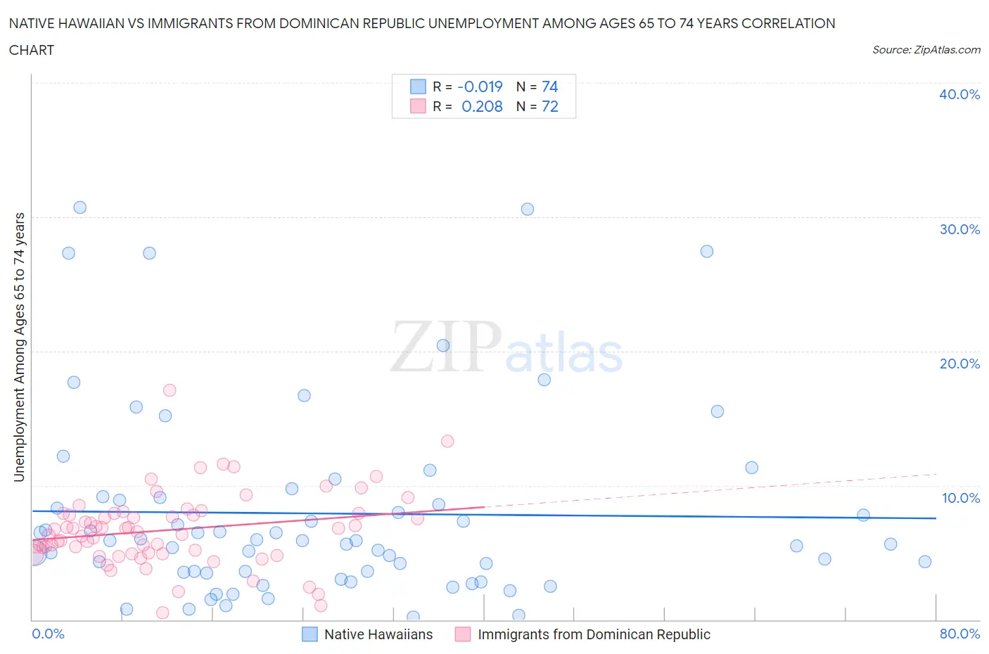 Native Hawaiian vs Immigrants from Dominican Republic Unemployment Among Ages 65 to 74 years