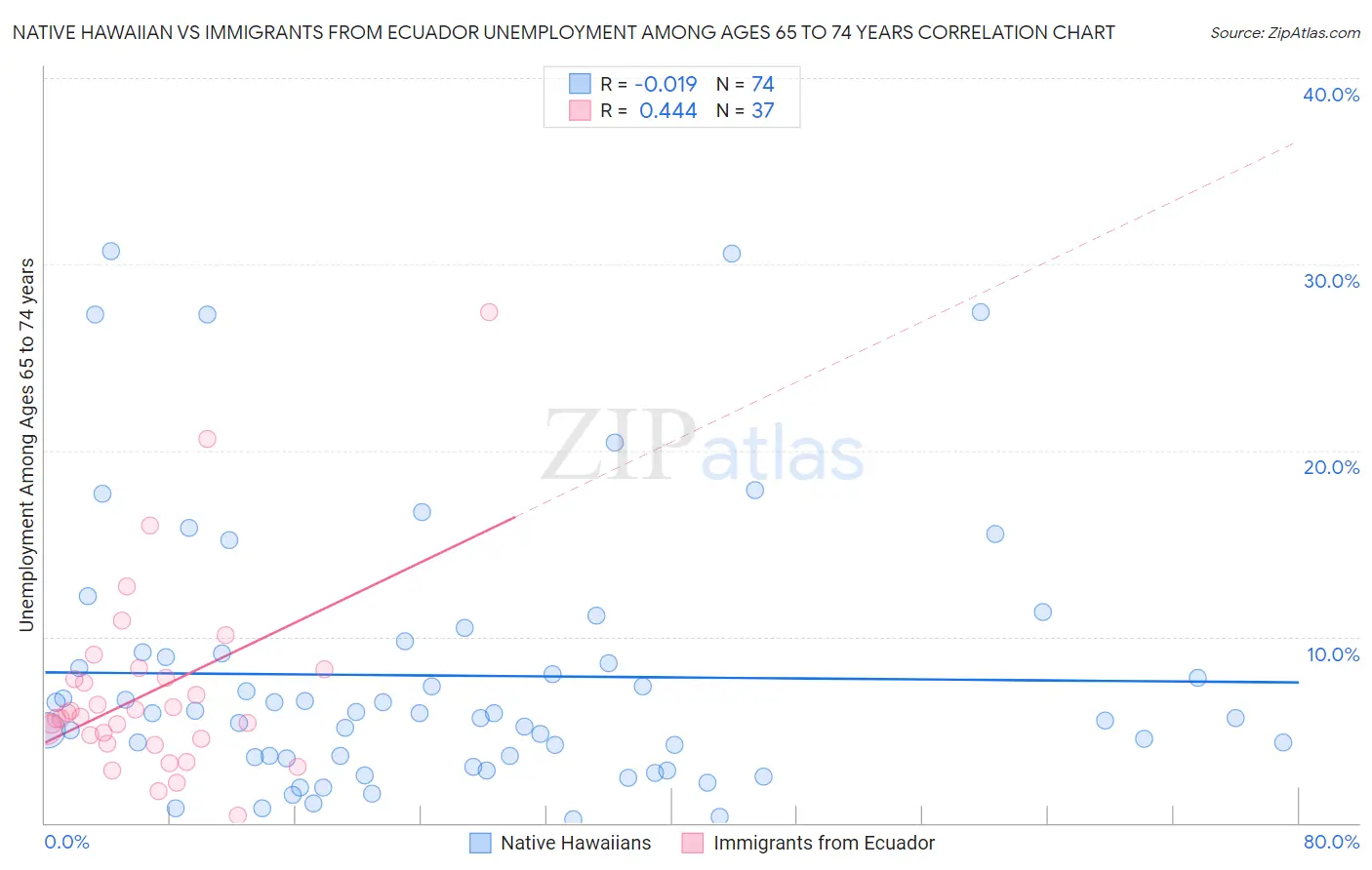 Native Hawaiian vs Immigrants from Ecuador Unemployment Among Ages 65 to 74 years