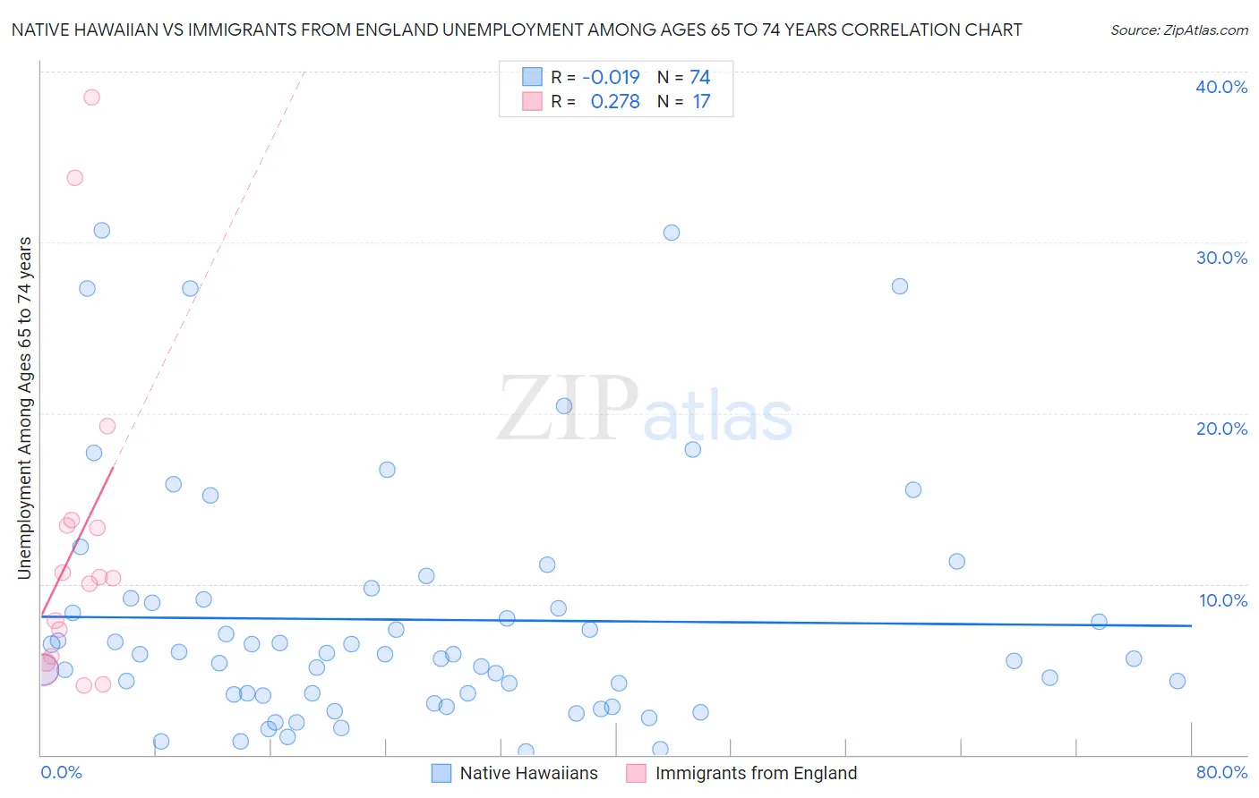 Native Hawaiian vs Immigrants from England Unemployment Among Ages 65 to 74 years
