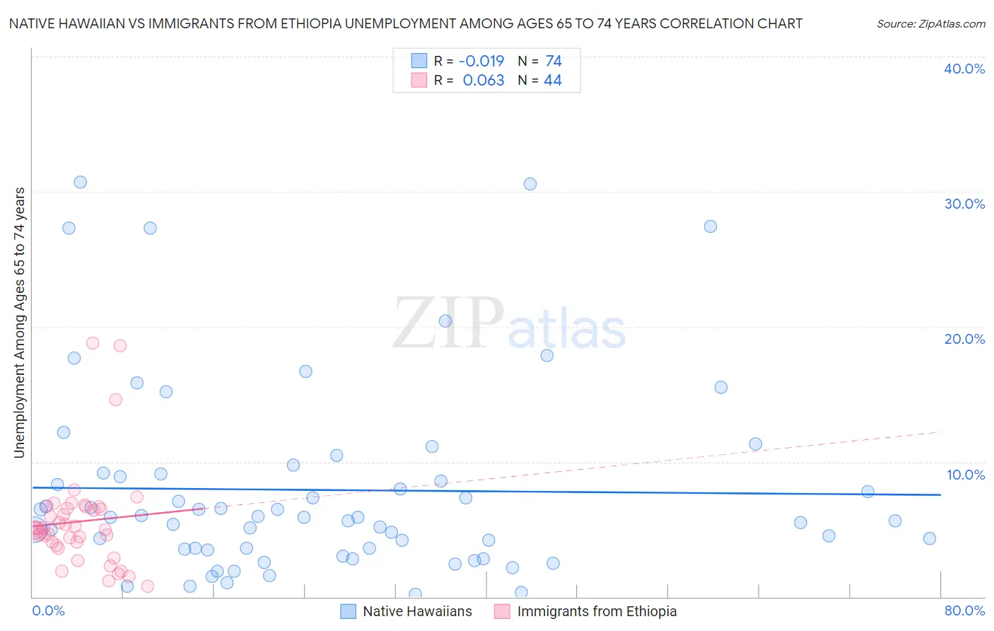Native Hawaiian vs Immigrants from Ethiopia Unemployment Among Ages 65 to 74 years