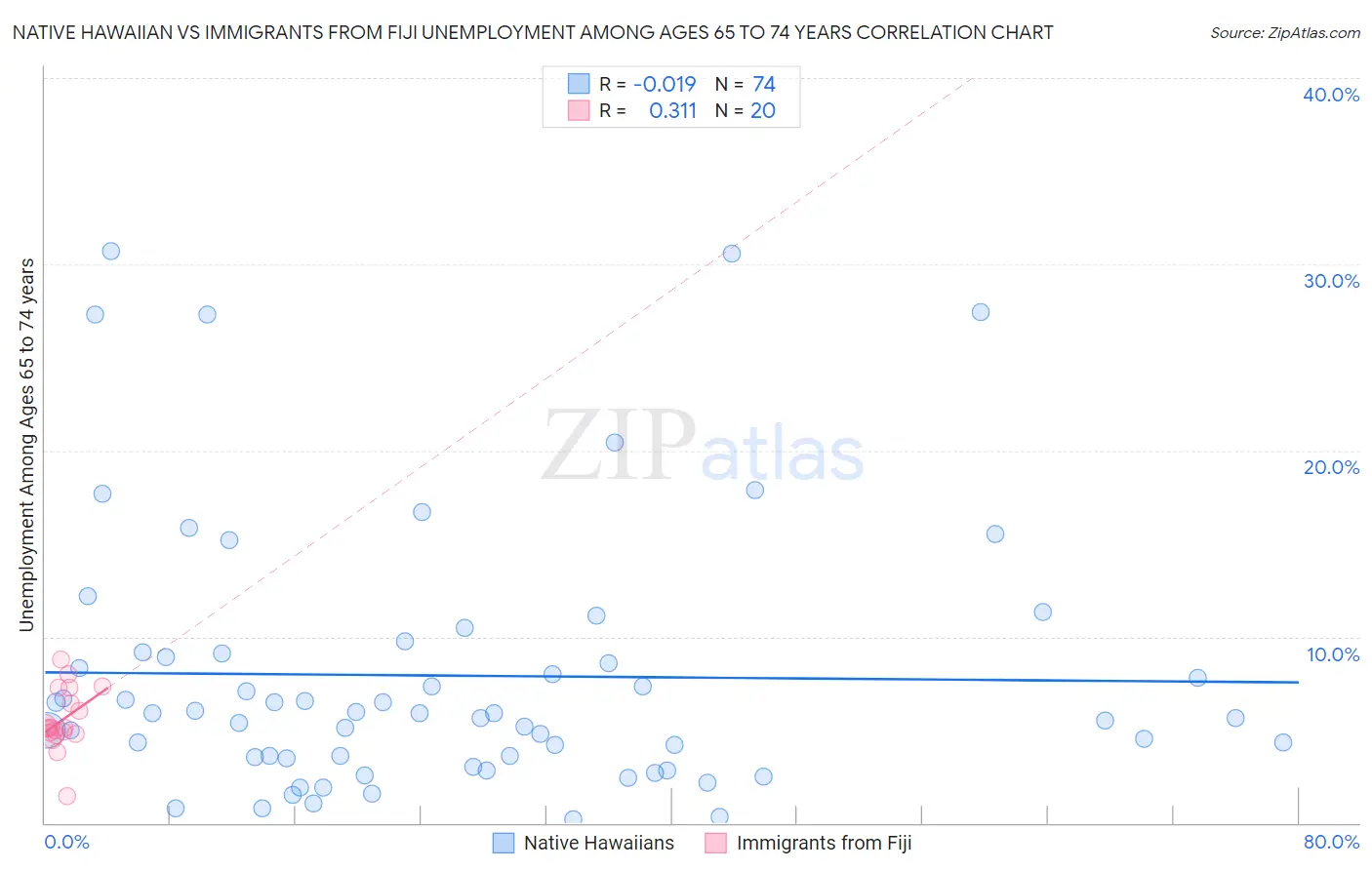 Native Hawaiian vs Immigrants from Fiji Unemployment Among Ages 65 to 74 years