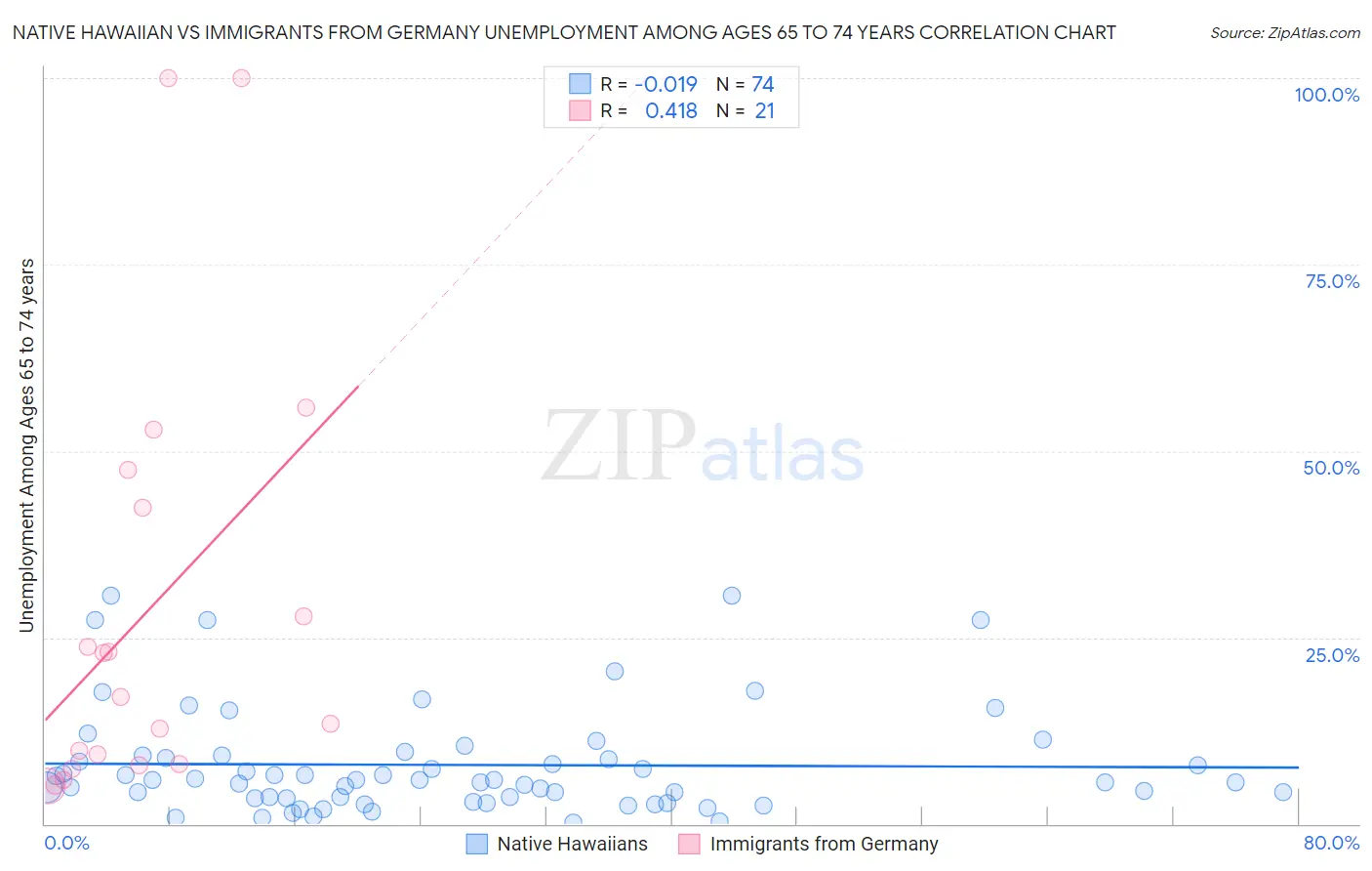 Native Hawaiian vs Immigrants from Germany Unemployment Among Ages 65 to 74 years