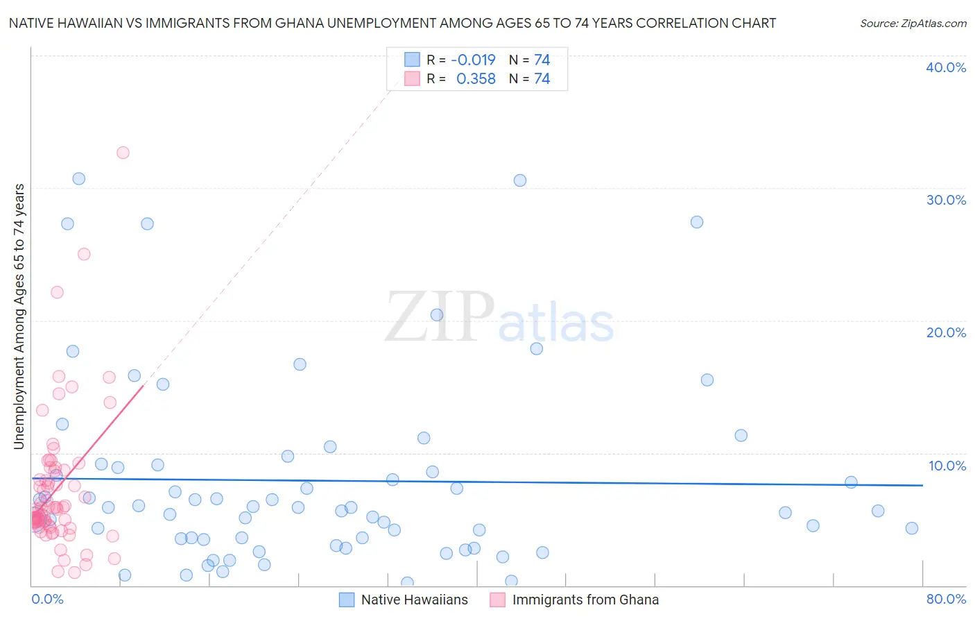 Native Hawaiian vs Immigrants from Ghana Unemployment Among Ages 65 to 74 years