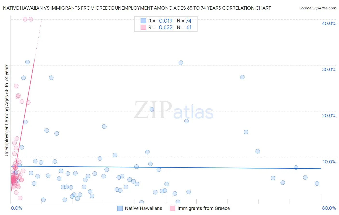 Native Hawaiian vs Immigrants from Greece Unemployment Among Ages 65 to 74 years