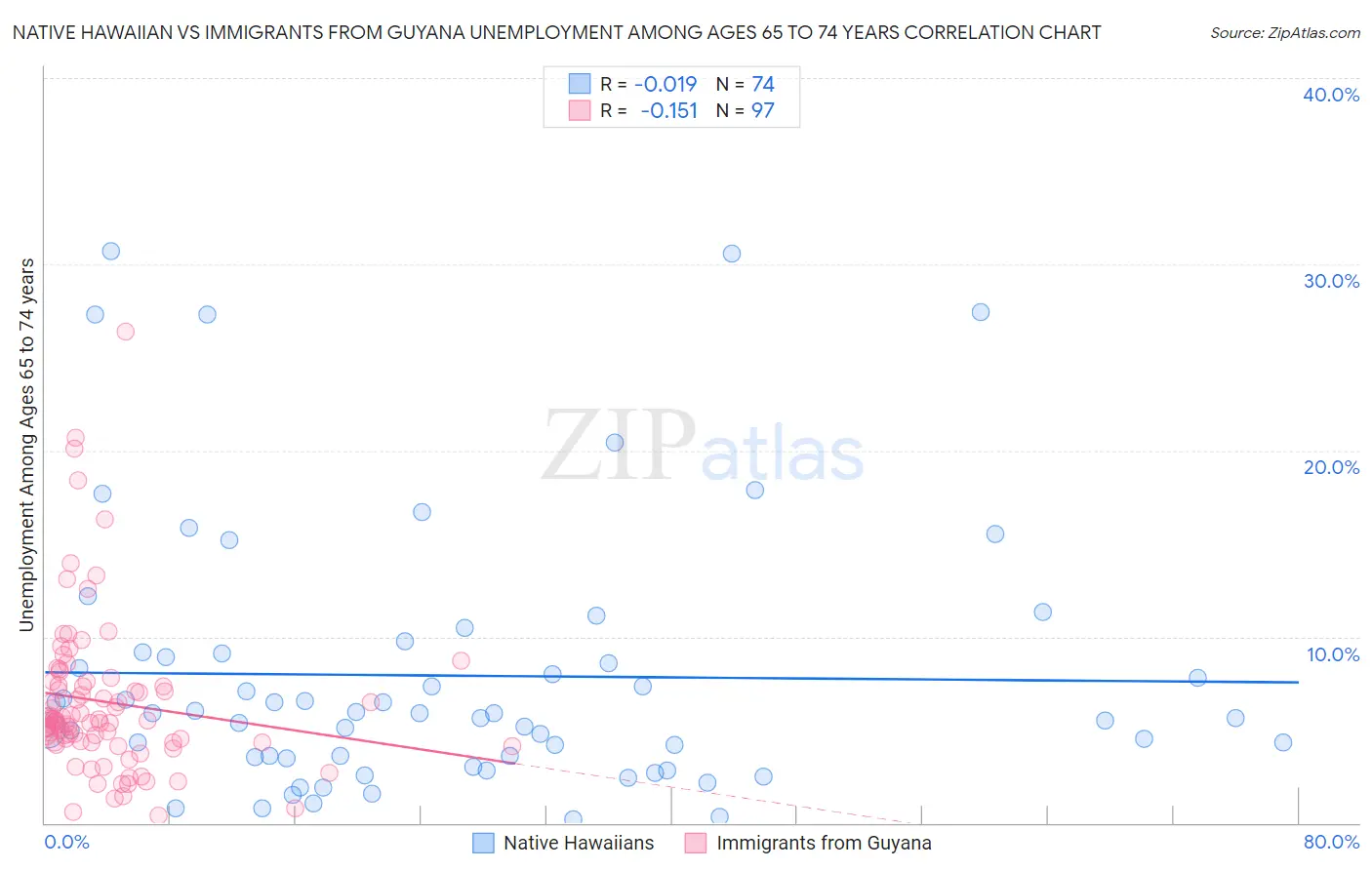 Native Hawaiian vs Immigrants from Guyana Unemployment Among Ages 65 to 74 years