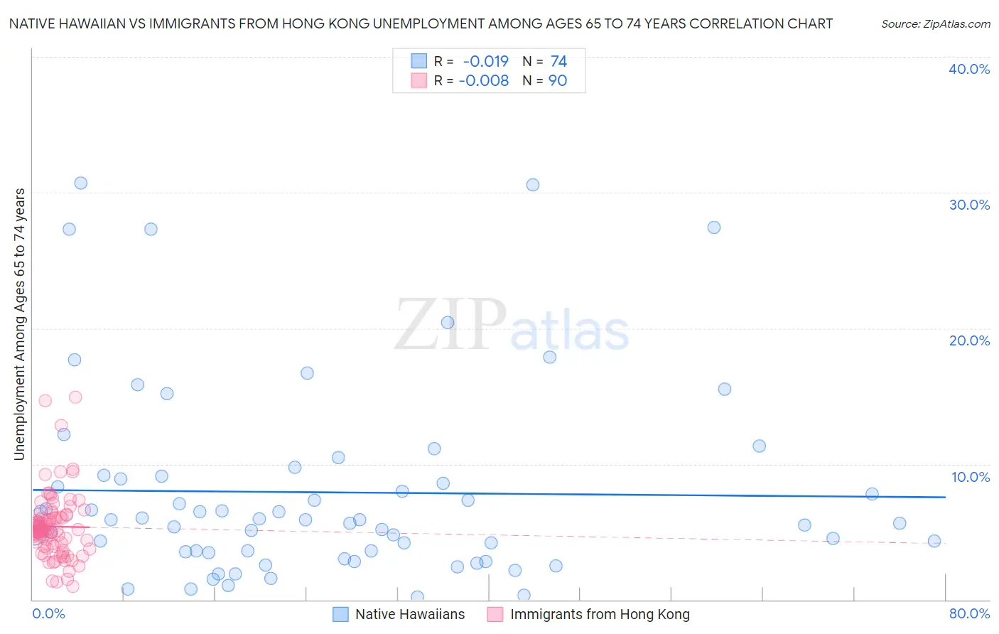 Native Hawaiian vs Immigrants from Hong Kong Unemployment Among Ages 65 to 74 years