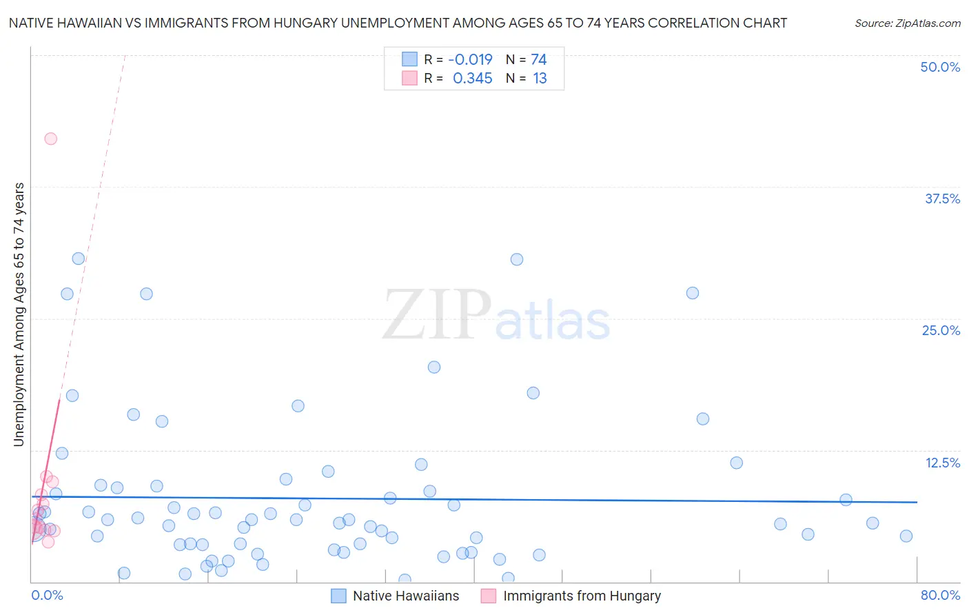 Native Hawaiian vs Immigrants from Hungary Unemployment Among Ages 65 to 74 years