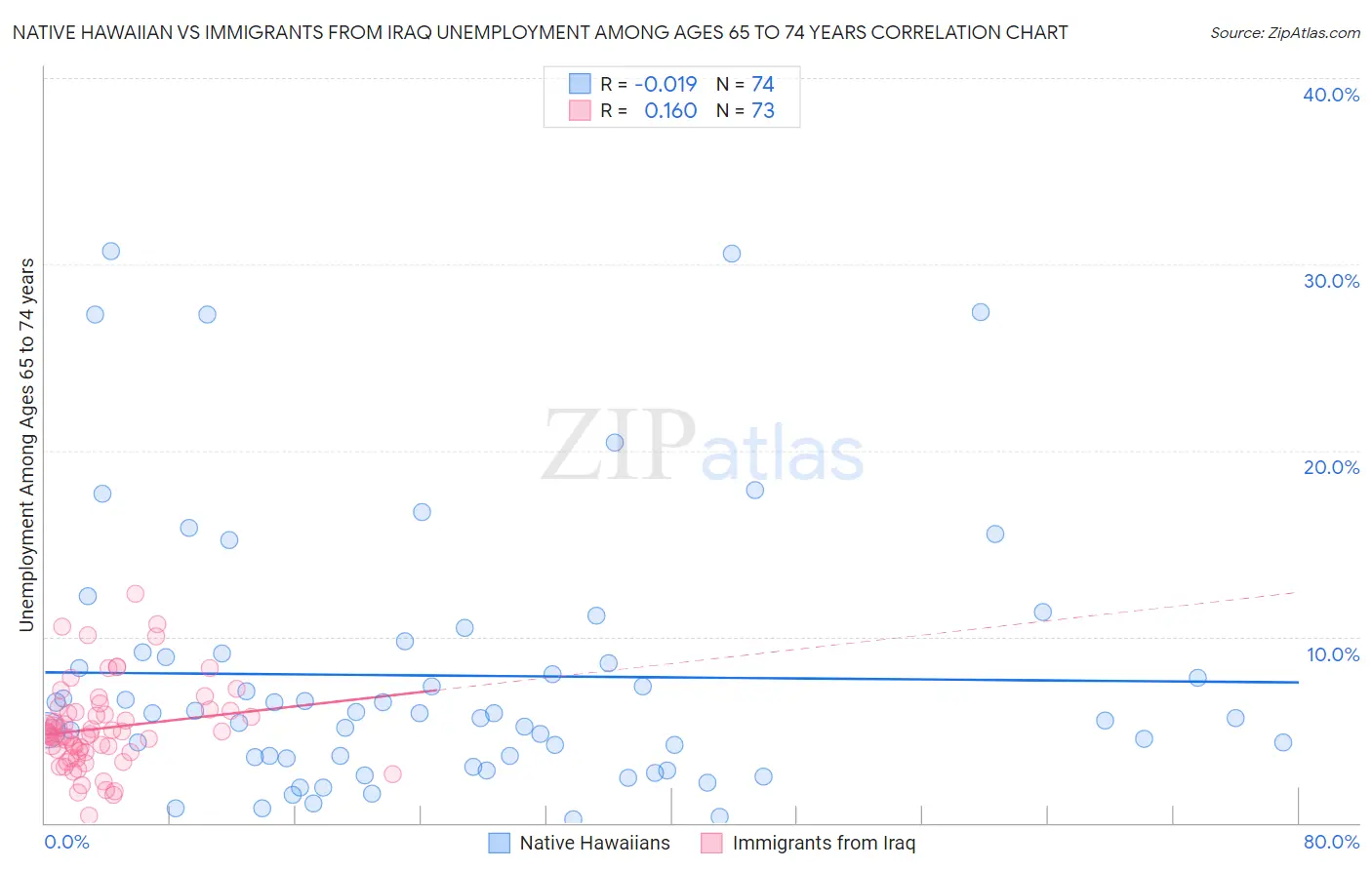 Native Hawaiian vs Immigrants from Iraq Unemployment Among Ages 65 to 74 years