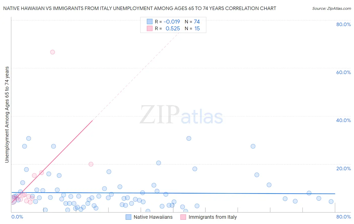 Native Hawaiian vs Immigrants from Italy Unemployment Among Ages 65 to 74 years