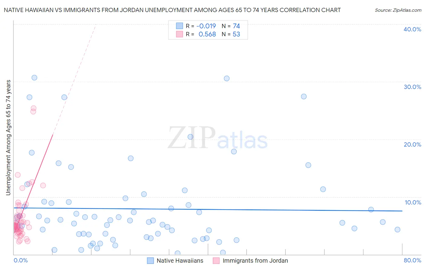 Native Hawaiian vs Immigrants from Jordan Unemployment Among Ages 65 to 74 years