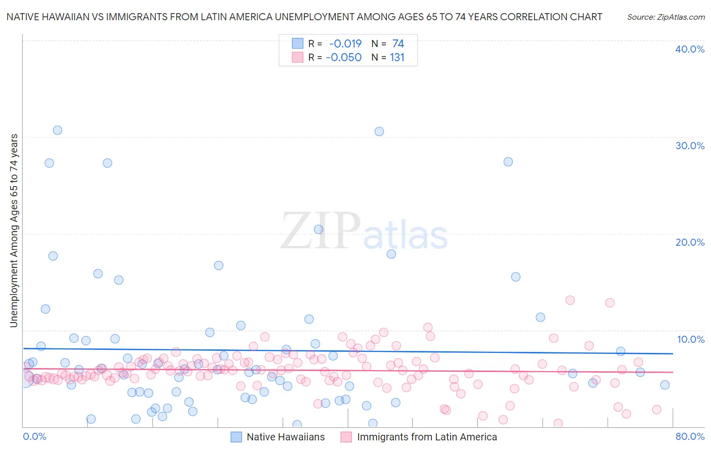 Native Hawaiian vs Immigrants from Latin America Unemployment Among Ages 65 to 74 years
