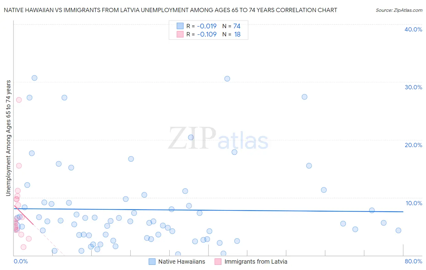 Native Hawaiian vs Immigrants from Latvia Unemployment Among Ages 65 to 74 years