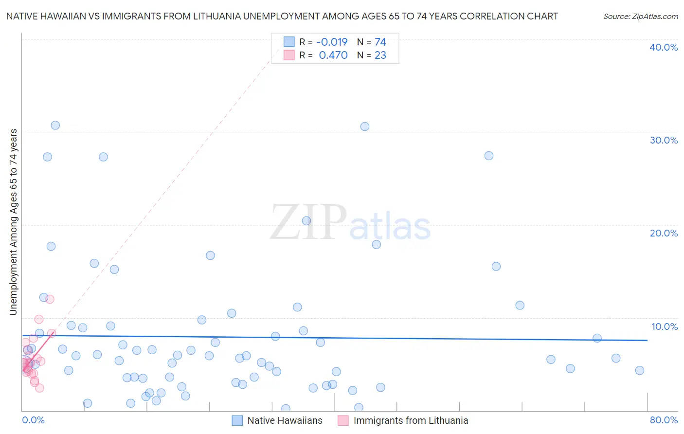 Native Hawaiian vs Immigrants from Lithuania Unemployment Among Ages 65 to 74 years