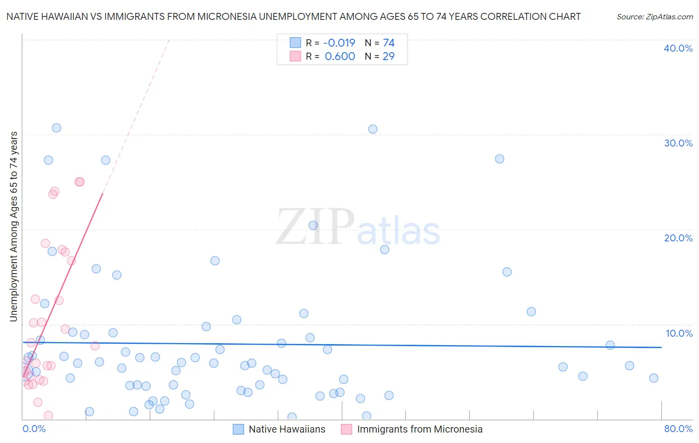 Native Hawaiian vs Immigrants from Micronesia Unemployment Among Ages 65 to 74 years