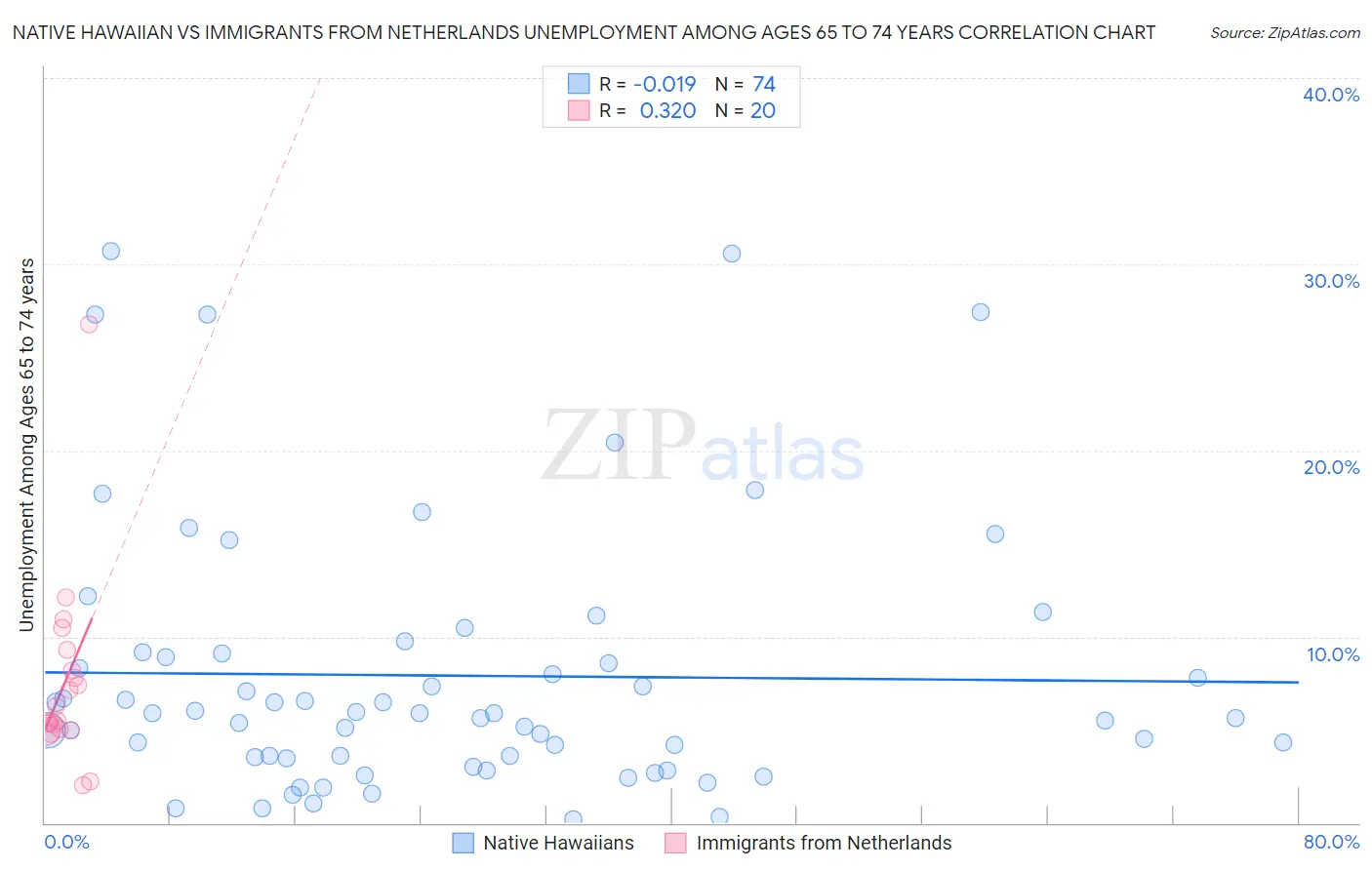 Native Hawaiian vs Immigrants from Netherlands Unemployment Among Ages 65 to 74 years