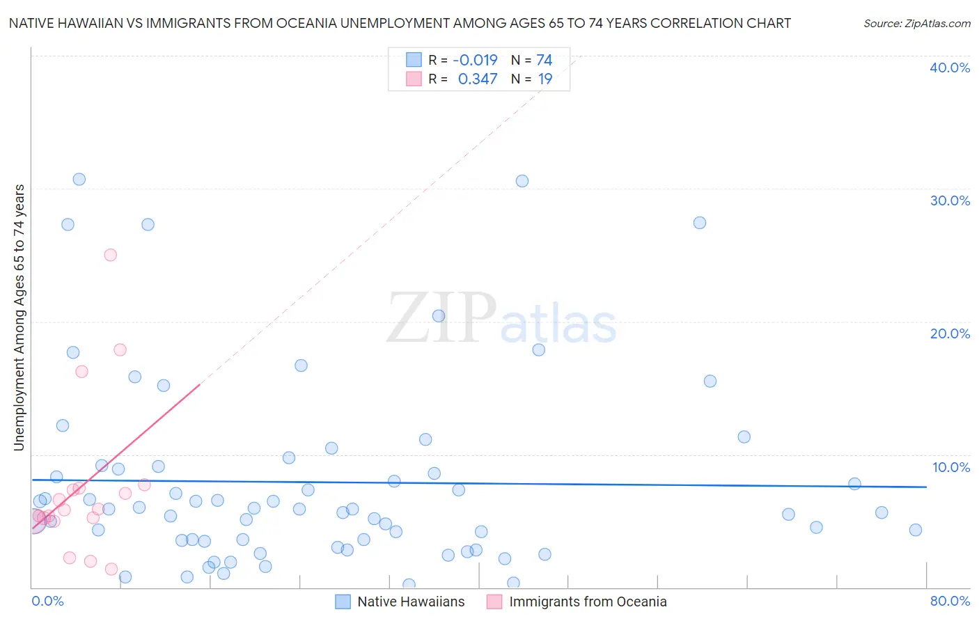 Native Hawaiian vs Immigrants from Oceania Unemployment Among Ages 65 to 74 years