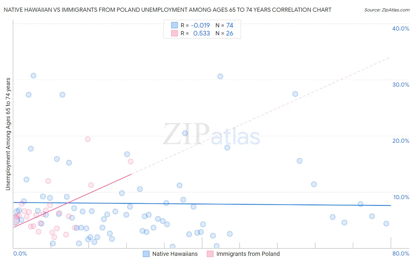 Native Hawaiian vs Immigrants from Poland Unemployment Among Ages 65 to 74 years