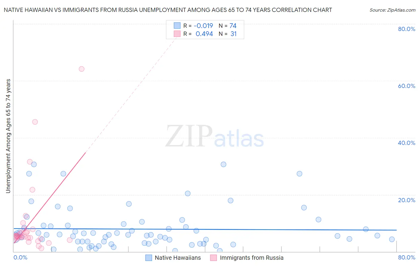 Native Hawaiian vs Immigrants from Russia Unemployment Among Ages 65 to 74 years