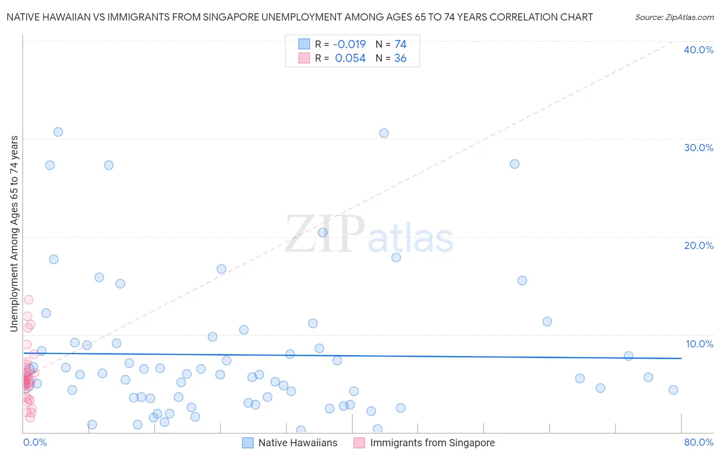 Native Hawaiian vs Immigrants from Singapore Unemployment Among Ages 65 to 74 years