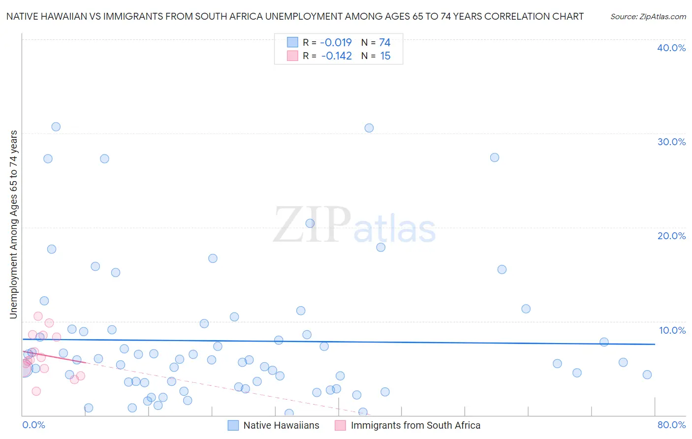 Native Hawaiian vs Immigrants from South Africa Unemployment Among Ages 65 to 74 years