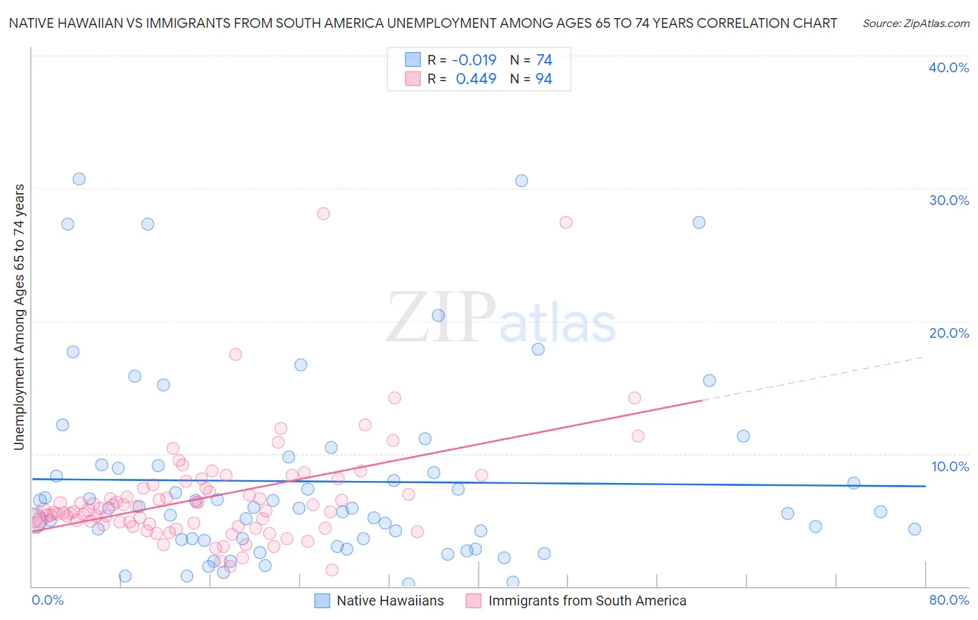 Native Hawaiian vs Immigrants from South America Unemployment Among Ages 65 to 74 years
