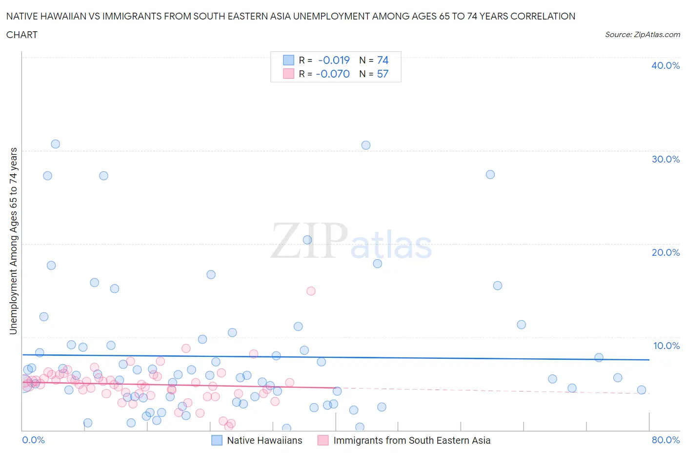Native Hawaiian vs Immigrants from South Eastern Asia Unemployment Among Ages 65 to 74 years
