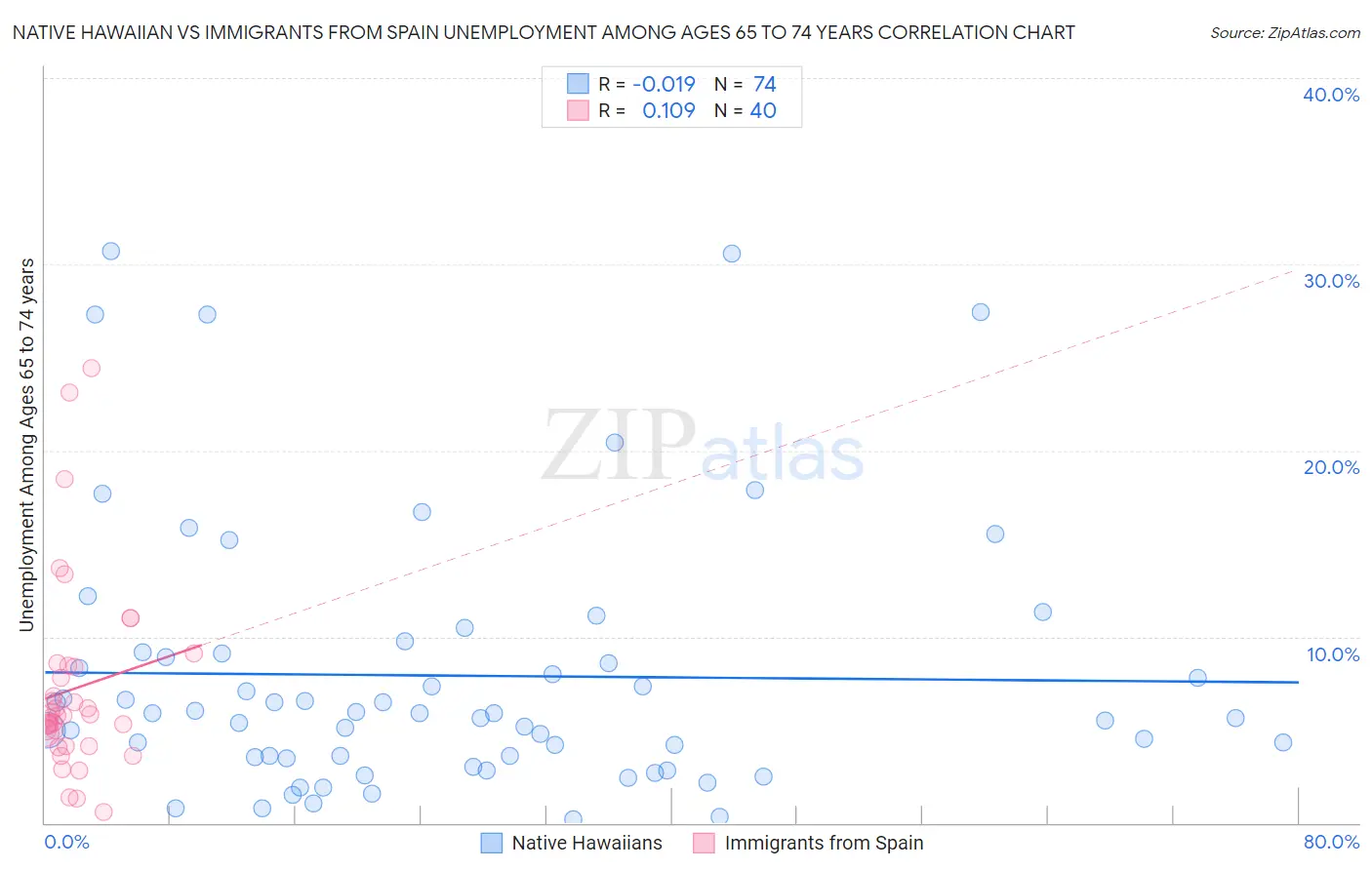 Native Hawaiian vs Immigrants from Spain Unemployment Among Ages 65 to 74 years