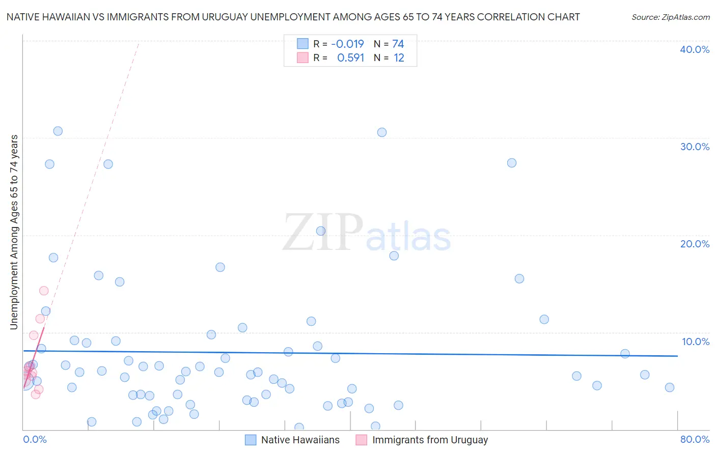 Native Hawaiian vs Immigrants from Uruguay Unemployment Among Ages 65 to 74 years