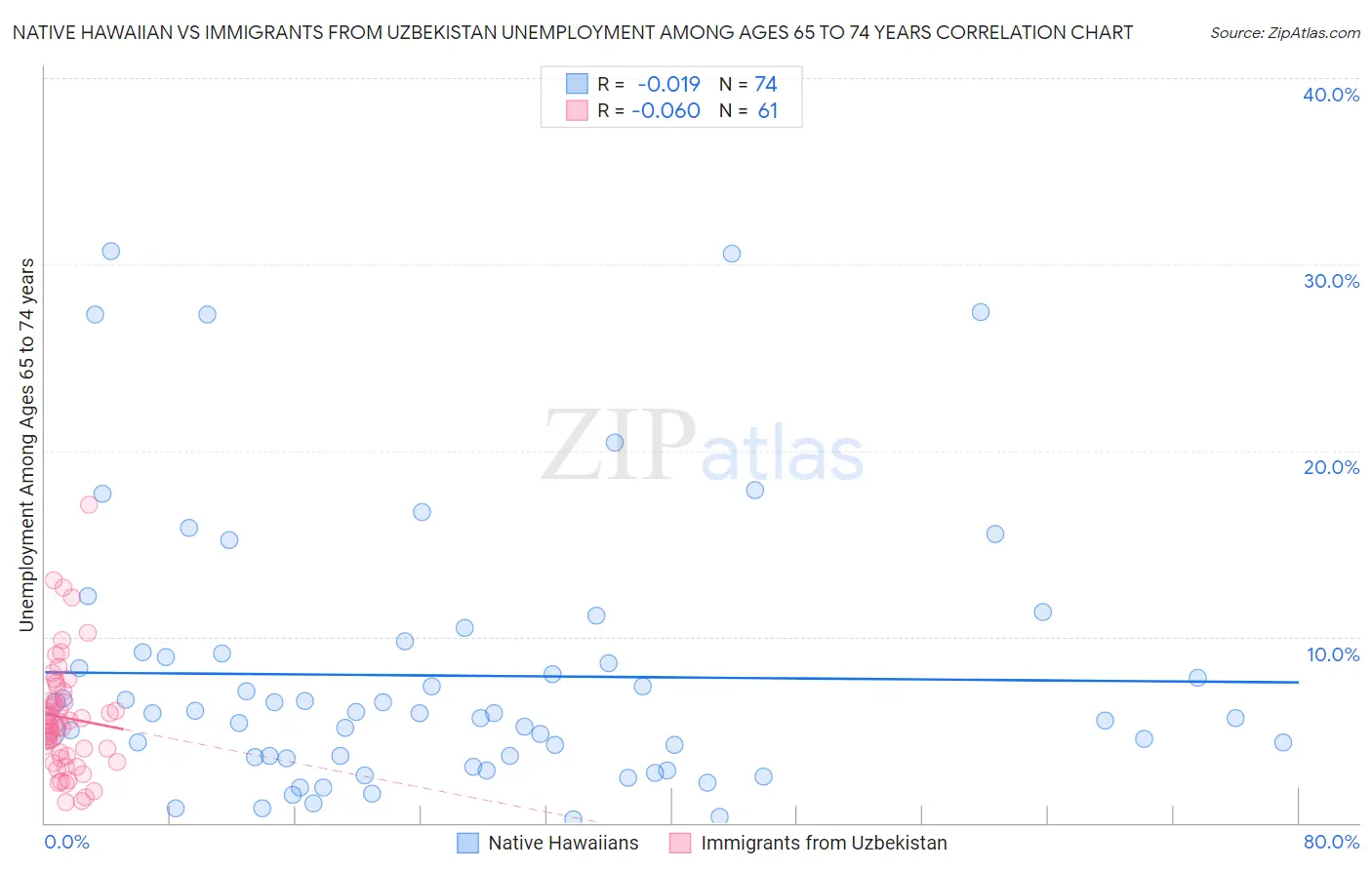 Native Hawaiian vs Immigrants from Uzbekistan Unemployment Among Ages 65 to 74 years