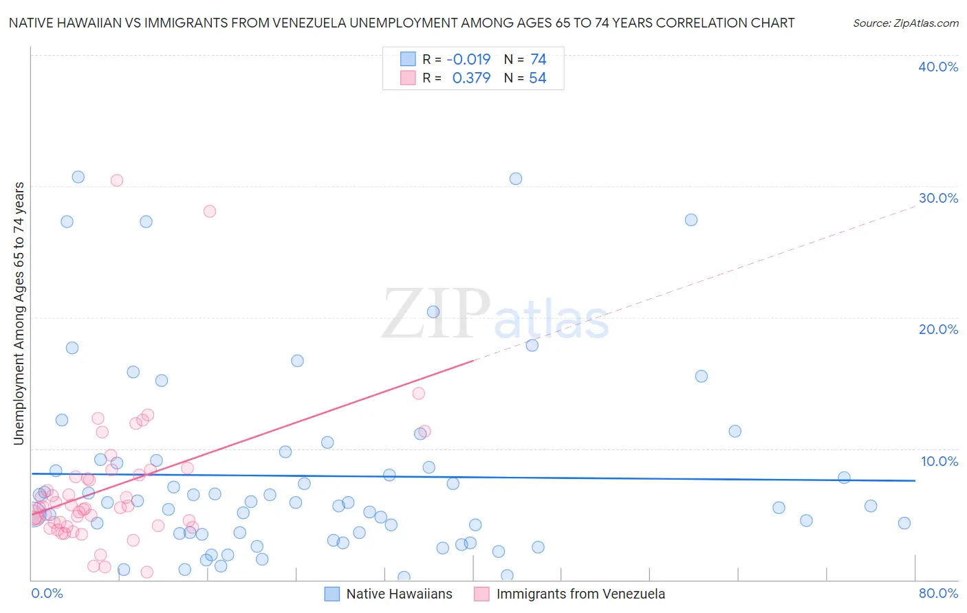 Native Hawaiian vs Immigrants from Venezuela Unemployment Among Ages 65 to 74 years