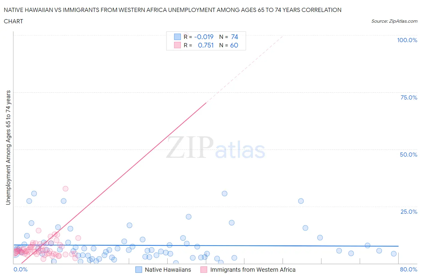 Native Hawaiian vs Immigrants from Western Africa Unemployment Among Ages 65 to 74 years