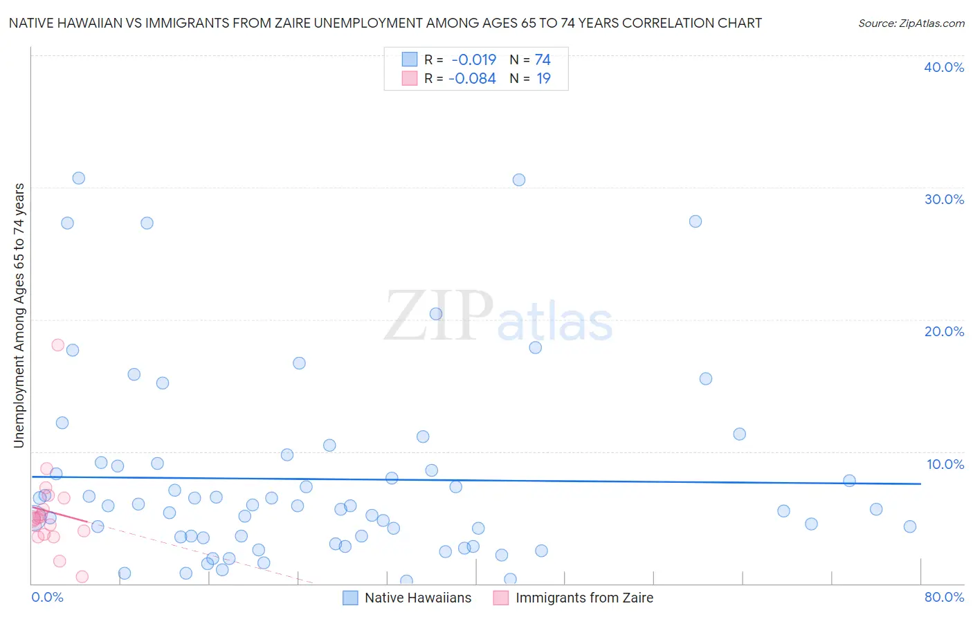 Native Hawaiian vs Immigrants from Zaire Unemployment Among Ages 65 to 74 years