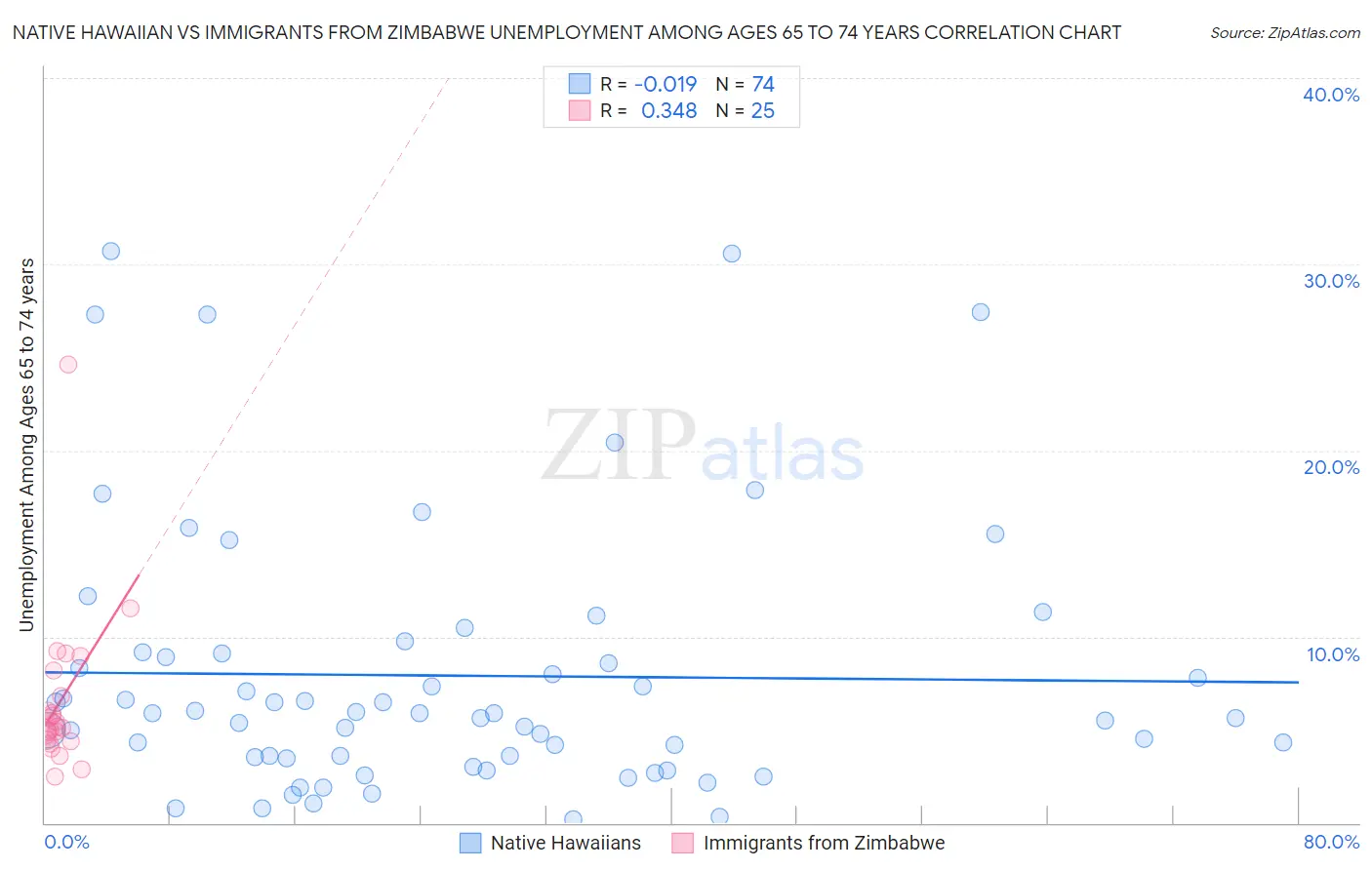 Native Hawaiian vs Immigrants from Zimbabwe Unemployment Among Ages 65 to 74 years