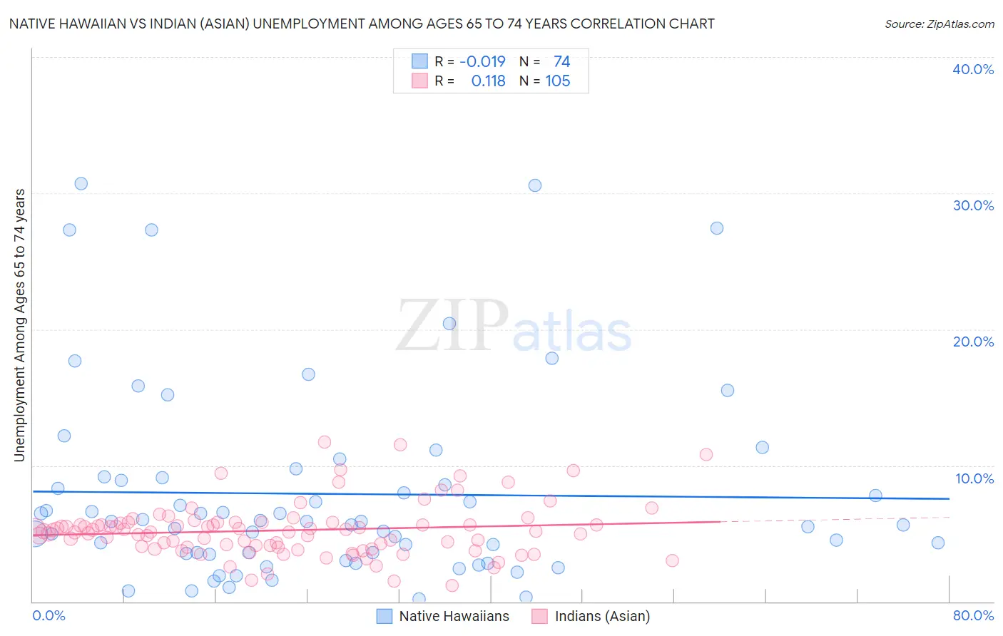 Native Hawaiian vs Indian (Asian) Unemployment Among Ages 65 to 74 years