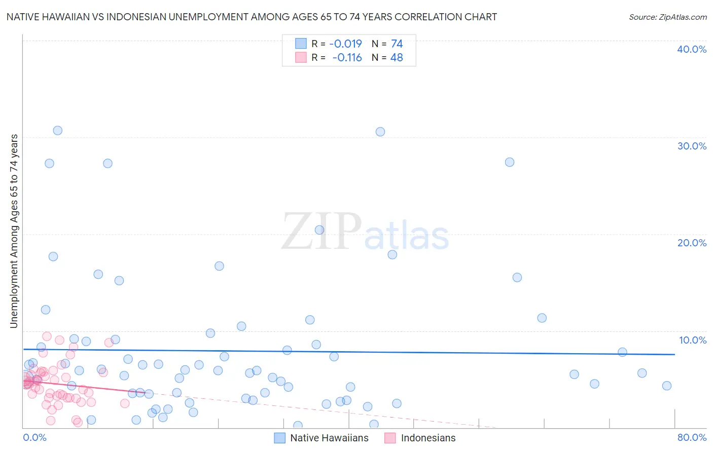Native Hawaiian vs Indonesian Unemployment Among Ages 65 to 74 years