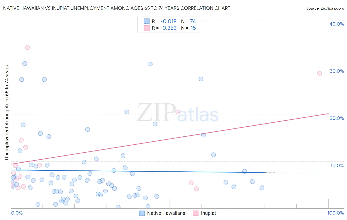 Native Hawaiian vs Inupiat Unemployment Among Ages 65 to 74 years