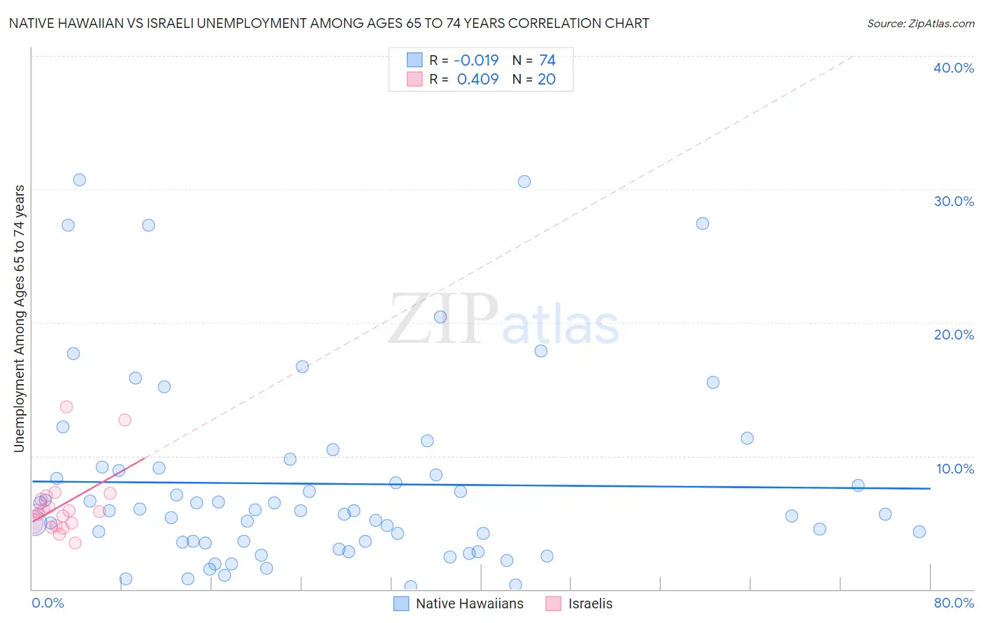 Native Hawaiian vs Israeli Unemployment Among Ages 65 to 74 years