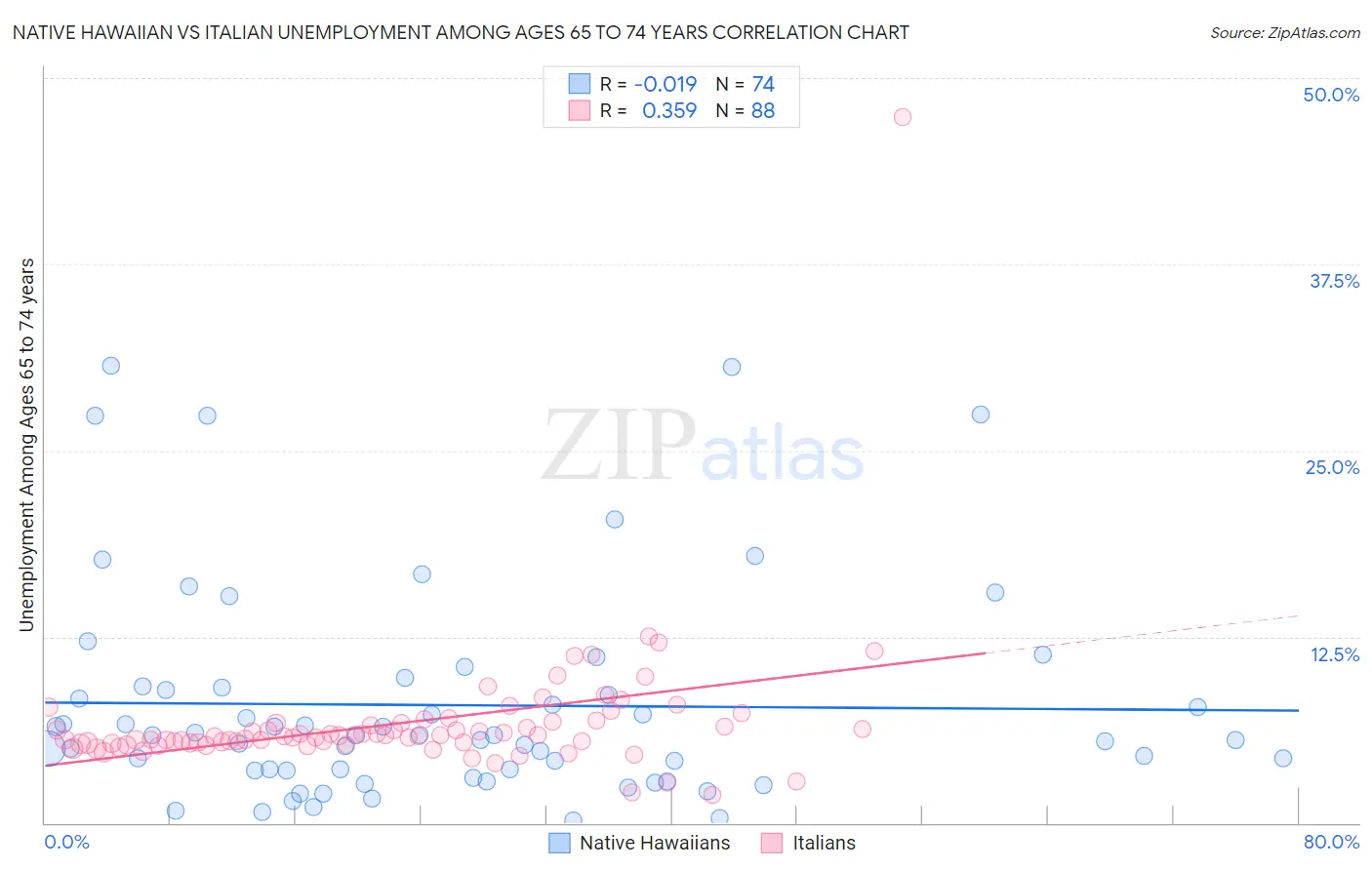 Native Hawaiian vs Italian Unemployment Among Ages 65 to 74 years