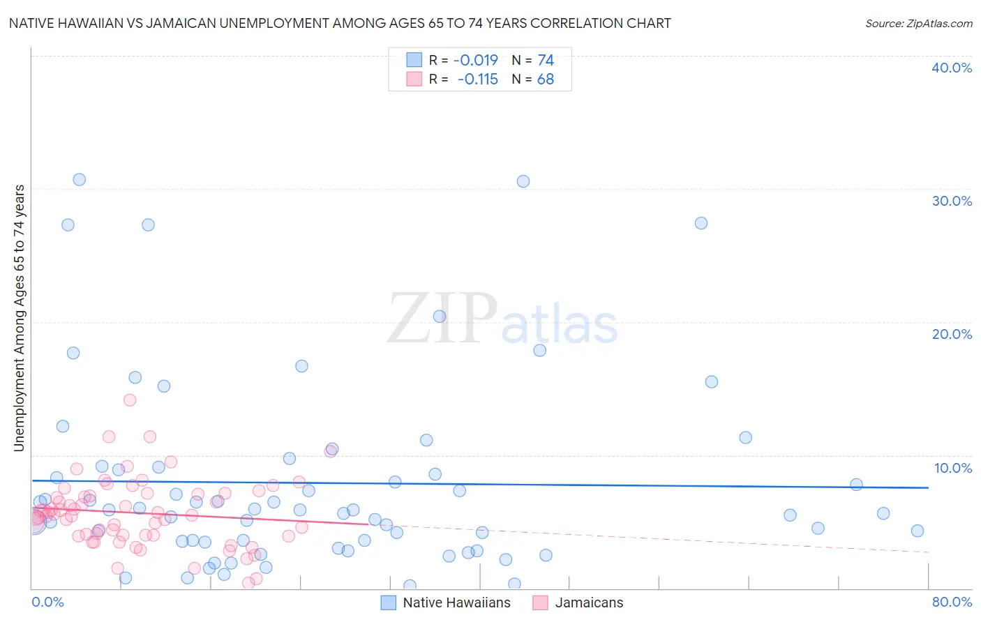 Native Hawaiian vs Jamaican Unemployment Among Ages 65 to 74 years