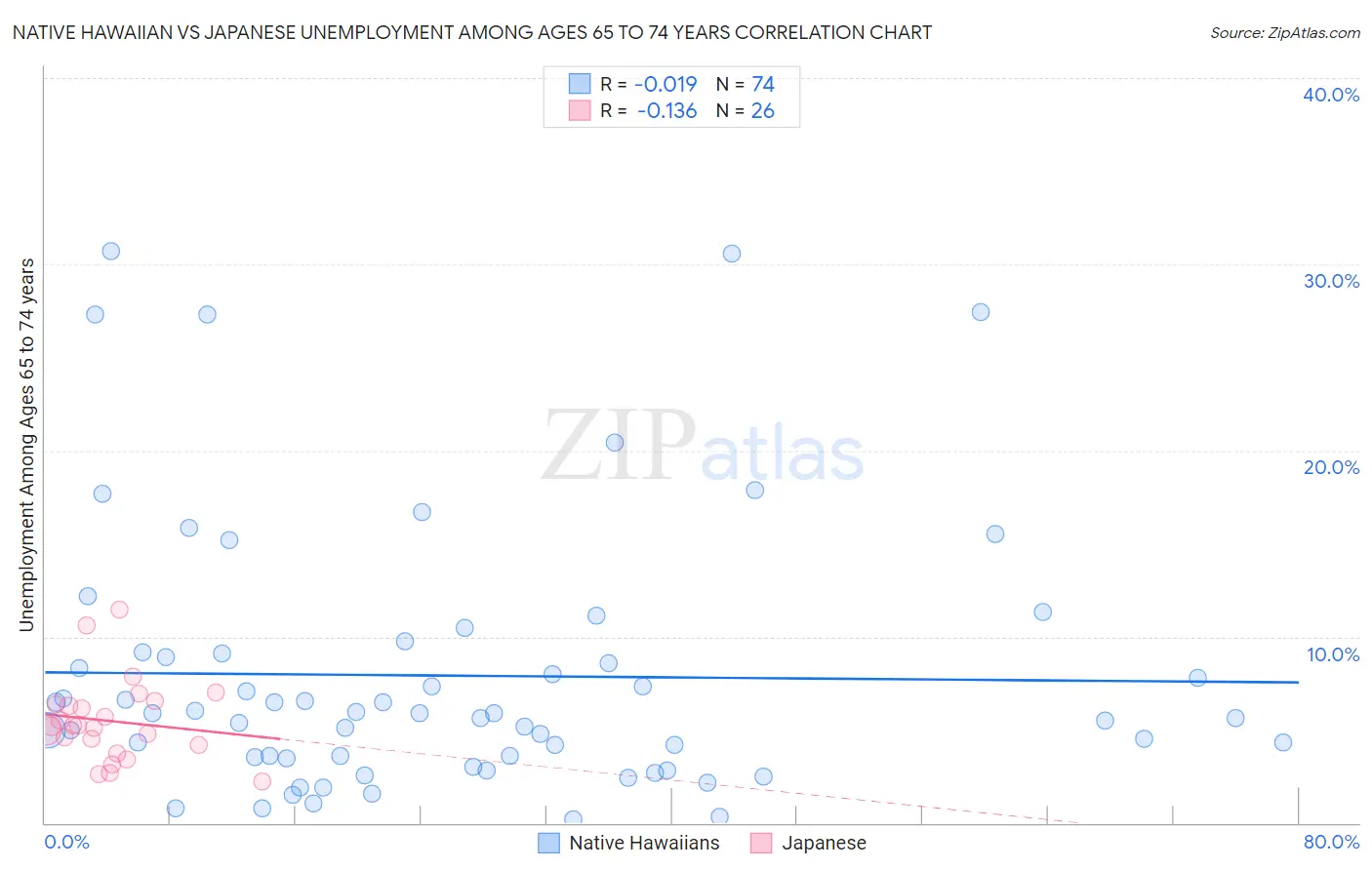 Native Hawaiian vs Japanese Unemployment Among Ages 65 to 74 years