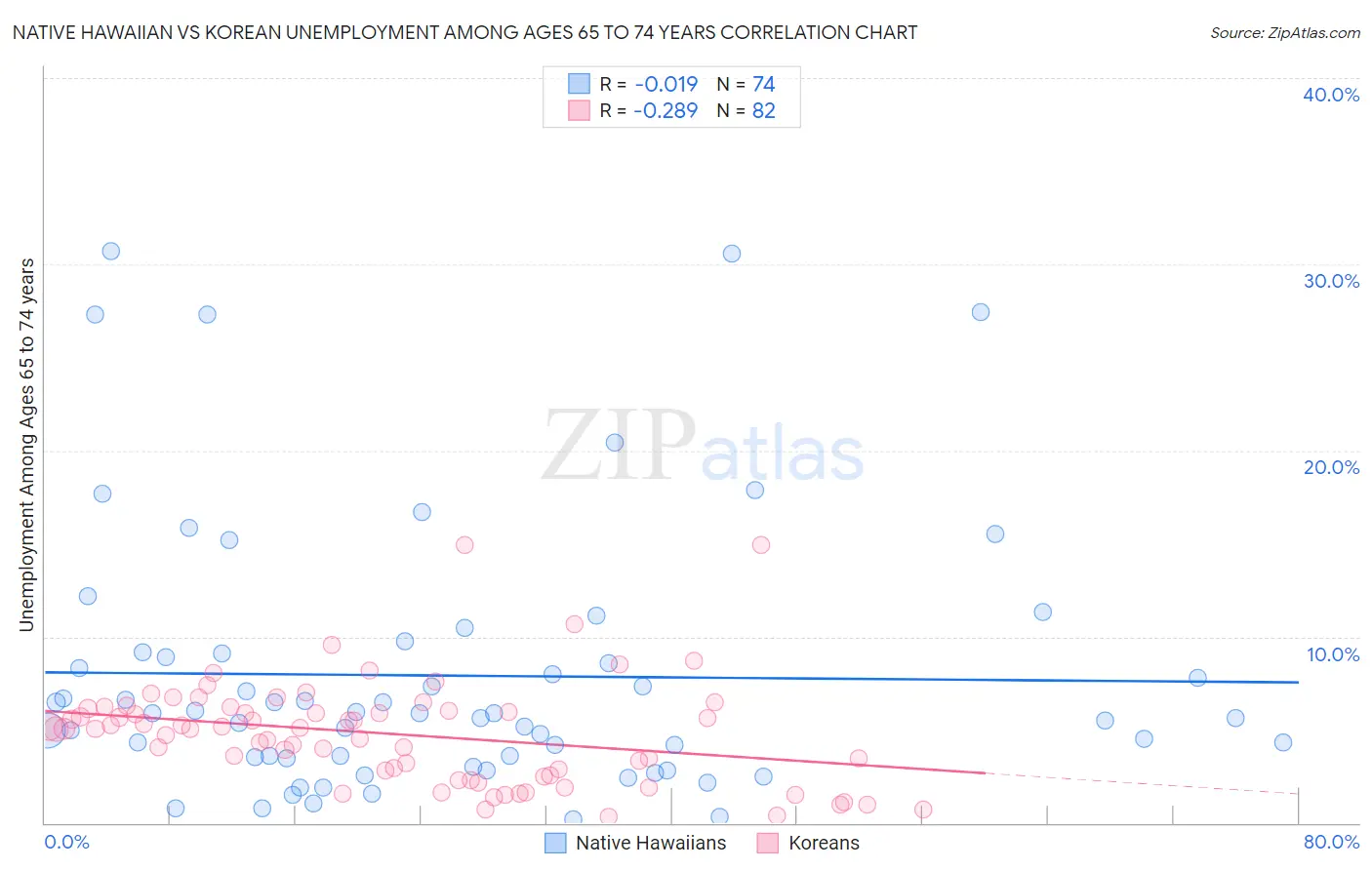Native Hawaiian vs Korean Unemployment Among Ages 65 to 74 years