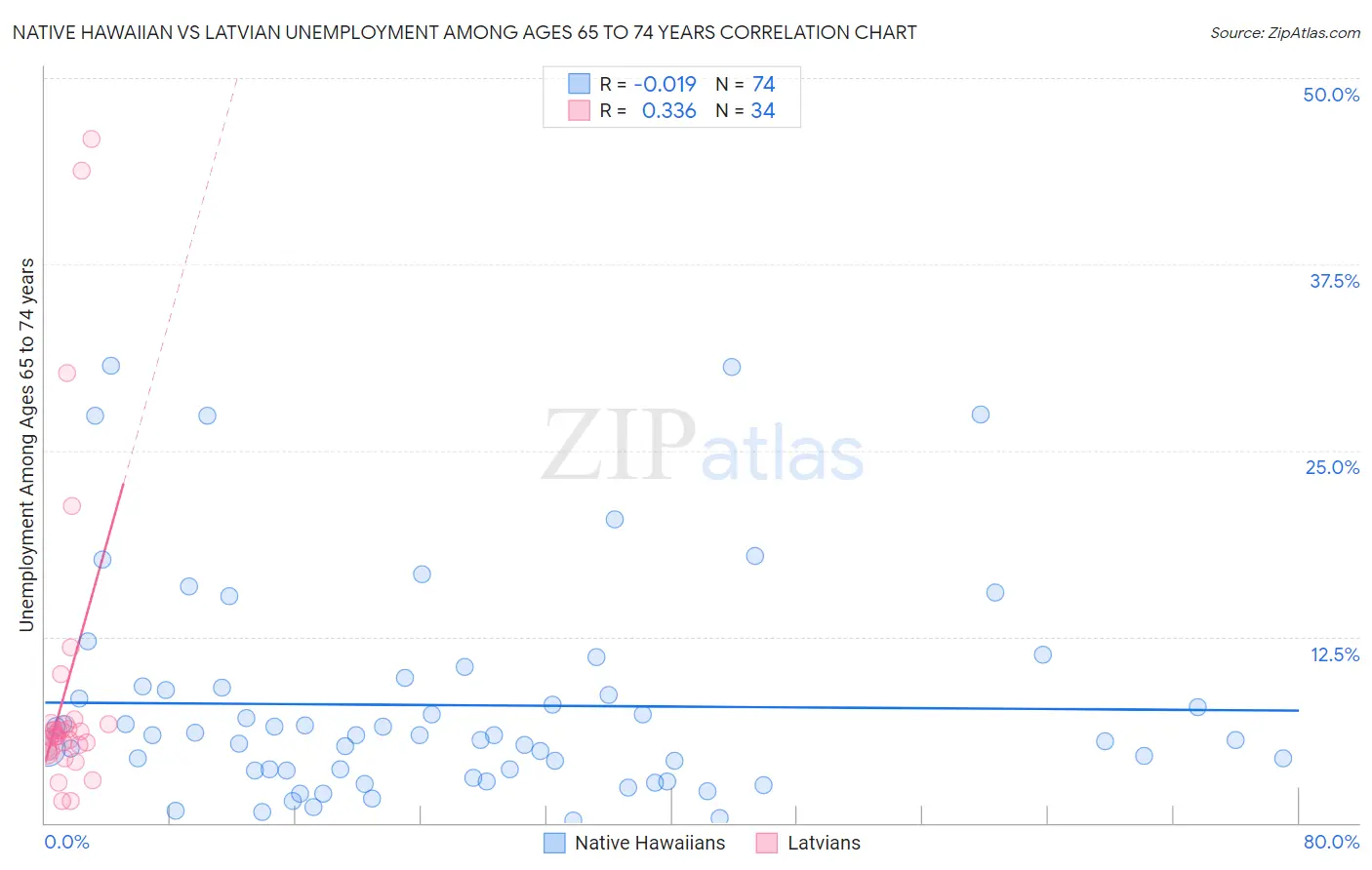 Native Hawaiian vs Latvian Unemployment Among Ages 65 to 74 years