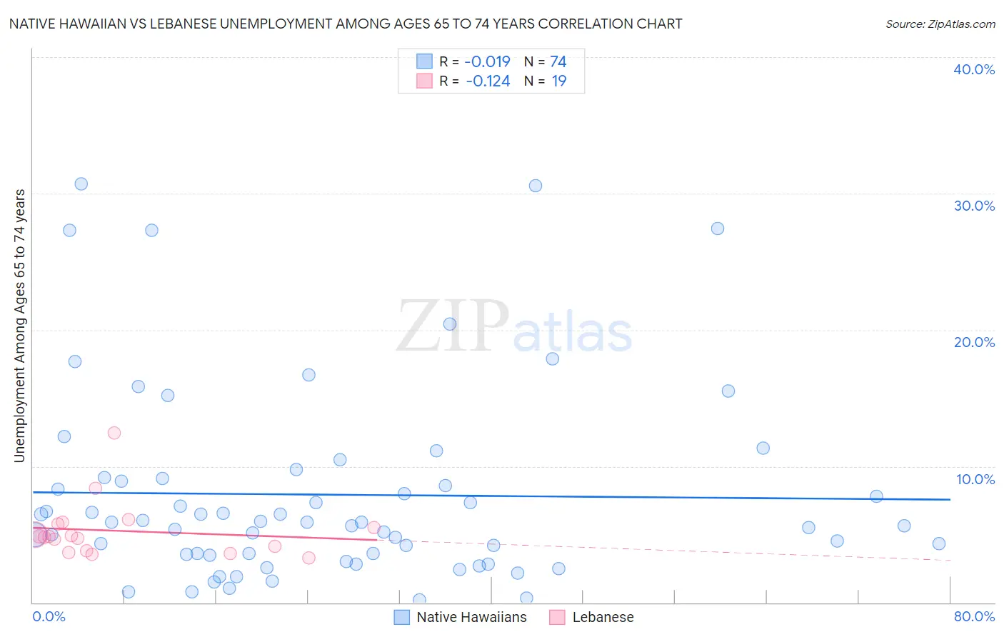 Native Hawaiian vs Lebanese Unemployment Among Ages 65 to 74 years
